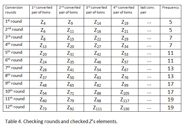 computing twin prime numbers 